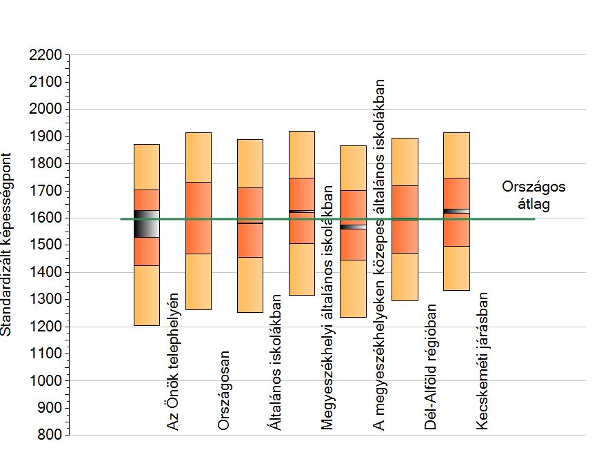 Országosan az iskolák 19%-a rosszabbat, 21%-a jobbat írt. Csak 20 megyeszékhelyi közepes általános iskola mutatott rosszabb és 14 jobb teljesítményt a 92-ből. 1871 2015. 2013. 2012. 2014. 1205 13.