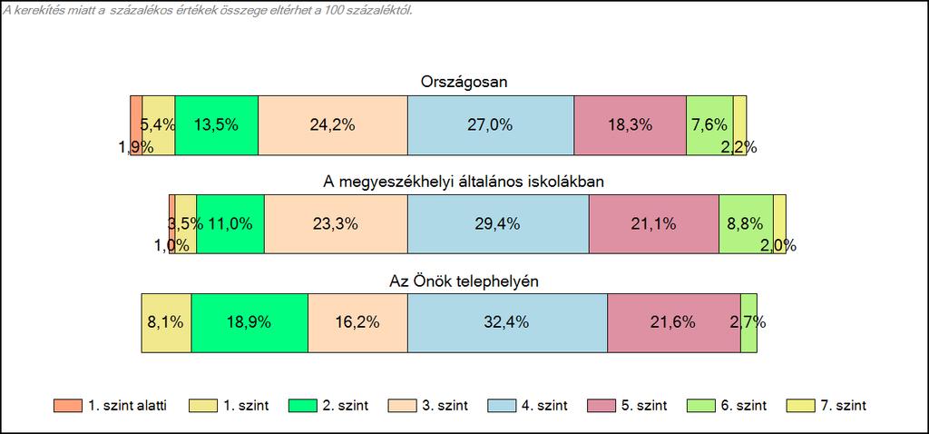 14. ábra: A tanulók képességszintek szerinti százalékos megoszlása A CSH index alapján a várható eredmény az összes telephelyre illesztett regressziós egyenes alapján 1568 volt, ez 1%-kal kevesebb,