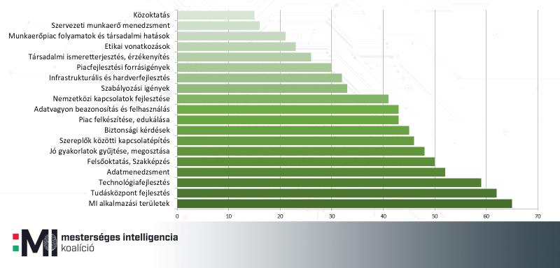 Felmérés értékelése A regisztrációval kiküldött kérdőív alapján látható, hogy az MI-t kutató, fejlesztő és alkalmazó vállalkozások, szervezetek egyaránt jelen vannak a koalícióban, és szinte kivétel