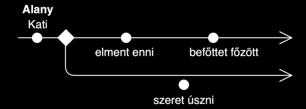 Ábra 11 - Mondat információhordozásnak ábrázolása Tagmondatok tokenizációja A bemutatott e-magyar eszköz esetében a legnagyobb hiányosság az összetett mondatok elemzésében található.