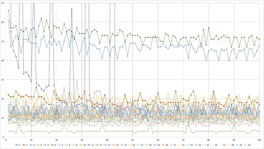 Ábra 42 - Minta mondatok feldolgozási ideje milli sec-ben. (szűrt eredmény) [1] 5.