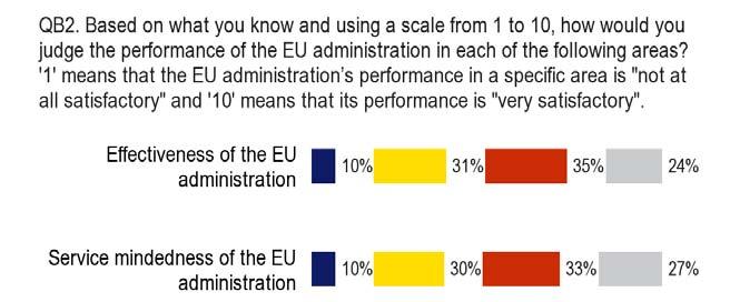 2. AZ UNIÓS KÖZIGAZGATÁS SZEREPE ÉS TELJESÍTMÉNYE Az uniós polgárok közül csak egy kis létszámú kisebbség gondolja megfelelőnek az EU teljesítményét a hatékonyság szempontjából, az egynegyedük pedig