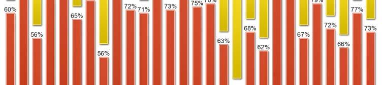 illetve 27% volt ez az arány.