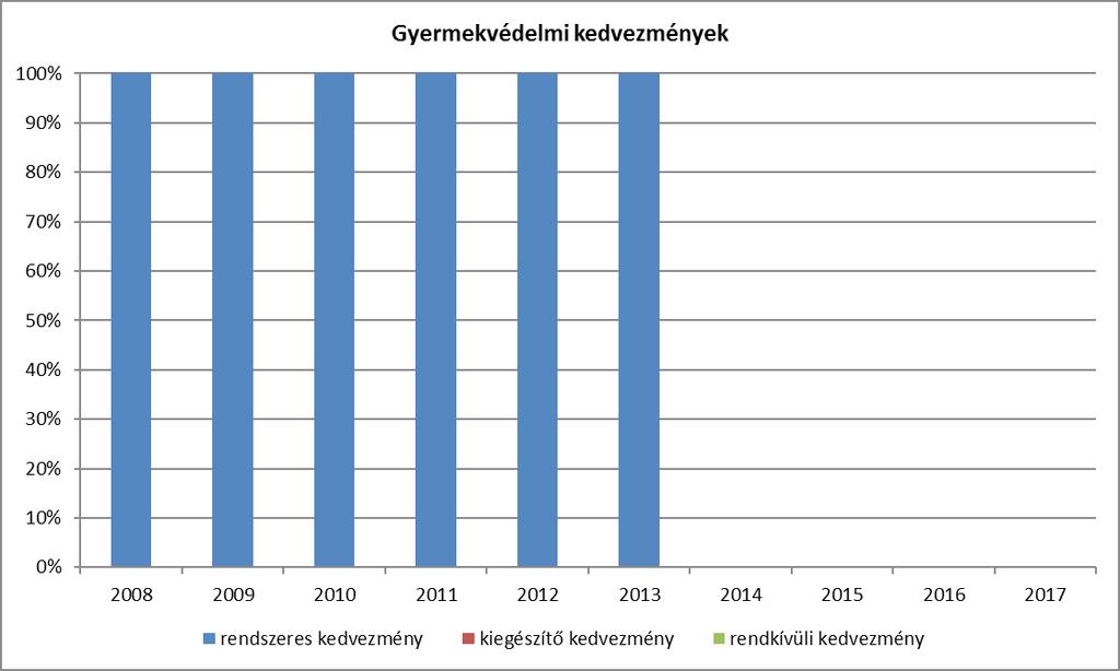 A védelembe vettek száma a településen a kiugróan magas 2.