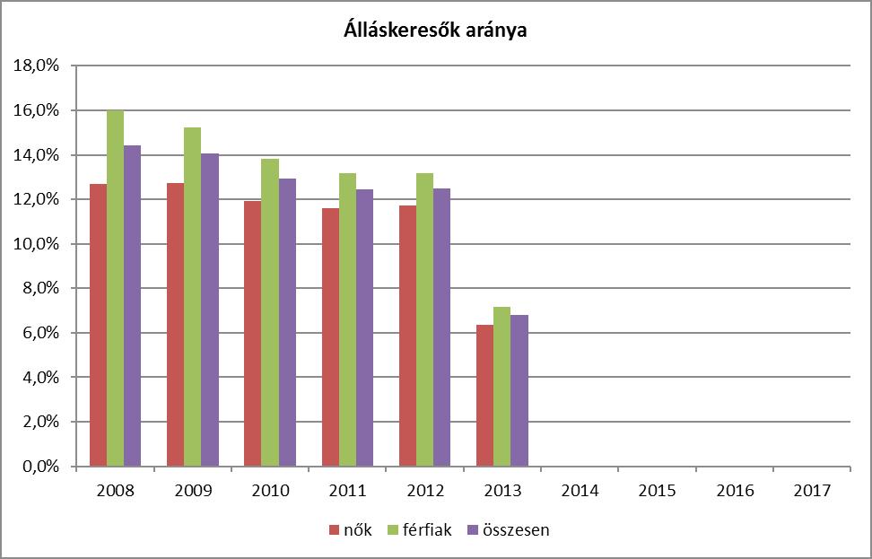 A nyilvántartott álláskereső nők száma a vizsgált időszakban mindig alacsonyabb volt az álláskereső férfiak számánál..2.