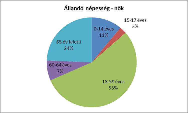 nő -2 évesek -4 éves 5-7 éves 8-59 éves 6-64 éves 65 év feletti Forrás: TeIR, KSH-TSTAR nők 7 férfiak 26 összesen 64 nők 49% férfiak 5% 5 8 74 2 77 5 24 2 6 88 2 78 4 4% 8% 46% 5% 68% 6% 62% 54% 47%