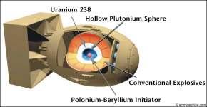 A fissziós bombákat nevezik atombombának, tévesen, hiszen nem atomok között, hanem atomon belül történik a változás. Nem kötések szakadnak fel, hanem atommagok hasadnak.