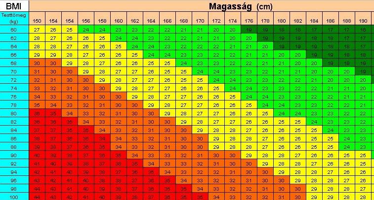 A testtömeg értékelése Ideális tömeg: a: Broca index: ideális testtömeg (kg) = testmagasság(cm)-100 b: Quetelet index (BMI= Body Mass Index) testtömeg(kg)/(testmagasság méterben) 2 normál