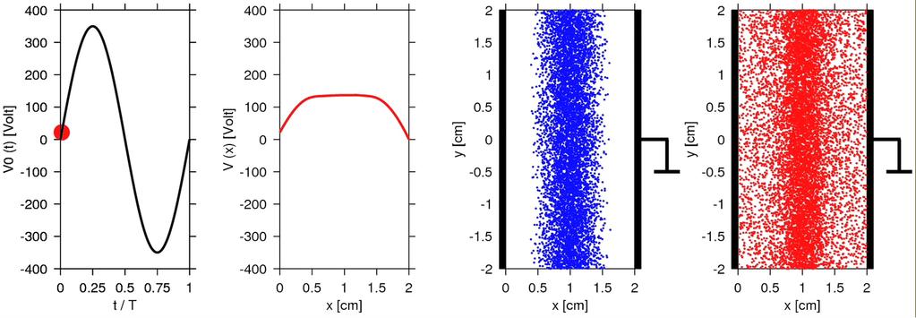 Rádiófrekvenciás gázkisülés PIC szimulációja V (t) = V 0 sin(2πft) Részecskék: elektronok és Ar + ionok Folyamatok: elektronok: