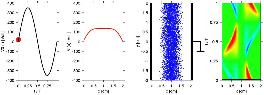 Rádiófrekvenciás gázkisülés PIC szimulációja V (t) = V 0 sin(2πft) Részecskék: elektronok és Ar + ionok Folyamatok: elektronok: