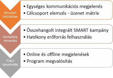 VIII.3 Javaslt marketing stratégiai lépések a piaci megjelenéshez Marketing stratégiai szempntból több szempntt is érdemes figyelembe venni: Téma pzícinálás legyen vnzó a mentrálás, mint lehetőség a