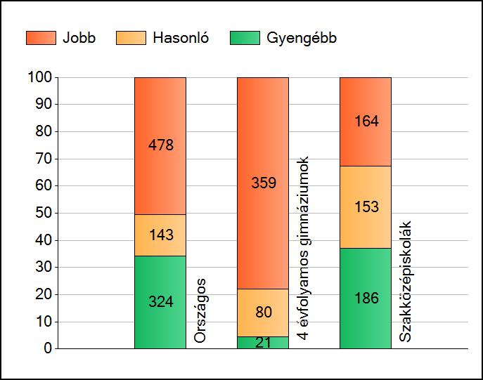 1a Átlageredmények Az intézmények átlageredményeinek összehasonlítása Szövegértés A szignifikánsan jobban, hasonlóan, illetve gyengébben teljesítő intézmények száma és aránya (%) A tanulók