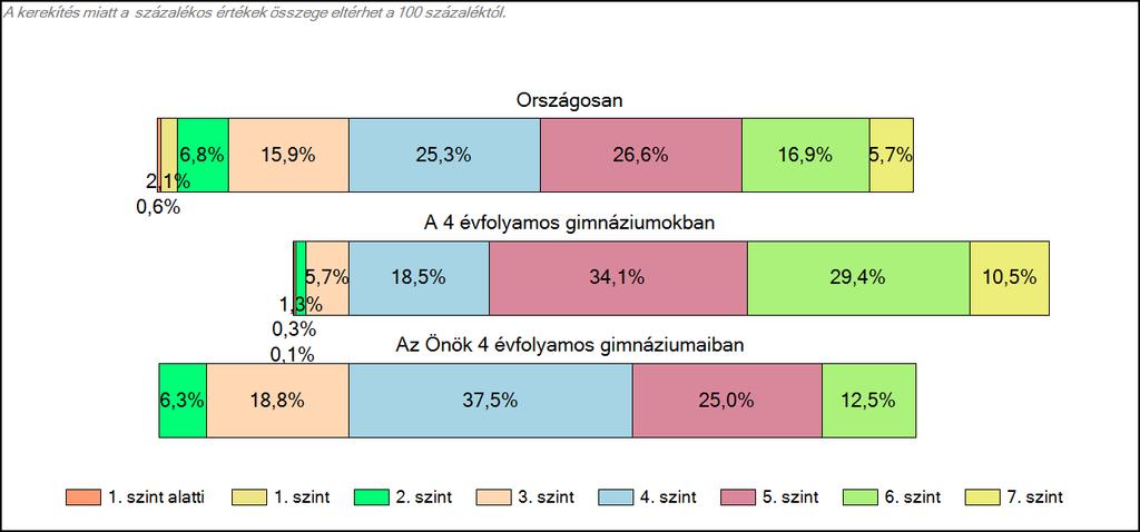 4 évfolyamos gimnáziumaiban Szövegértés A tanulók