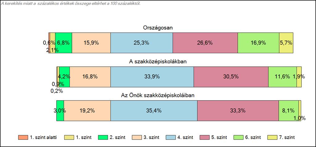 1c Képességeloszlás Az országos eloszlás, valamint a tanulók eredményei a szakközépiskolákban és az Önök