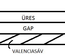 50. Mi a gap? A gap az úgynevezett tiltott sáv az elektronok sávszerkezetében.