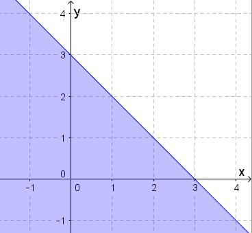 Ábrázold az alábbi feltételeknek megfelelő pontok halmazát a koordinátarendszerben! a) A = {Azok a pontok, amelyek koordinátáinak összege nagyobb mint.