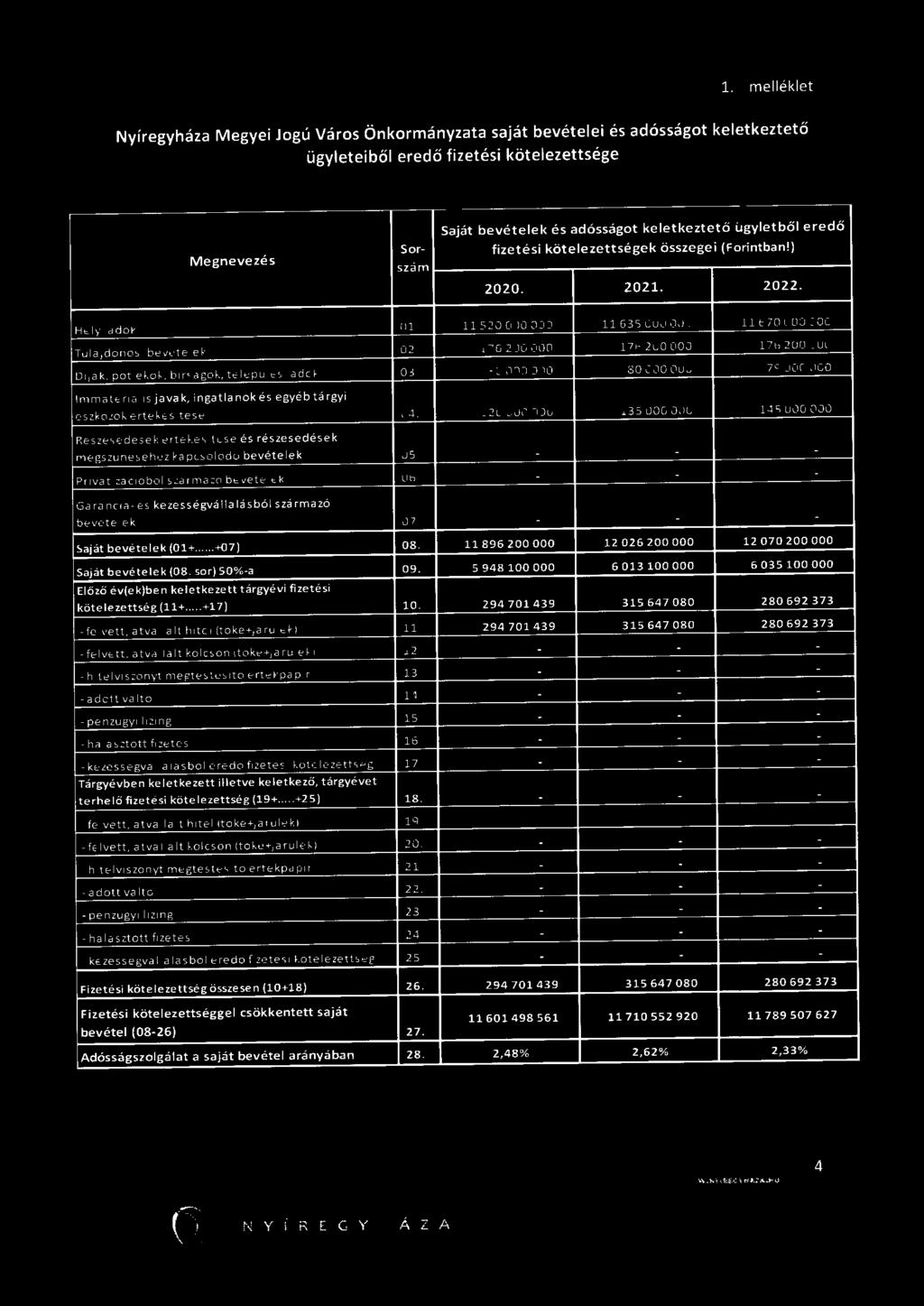 176 200 OOO 176 200 OOO 176 200 OOO Díjak, pótlékok, bírságok, települési adók 03. 80 OOO OOO 80 OOO OOO 79 OOO OOO Immateriális javak, ingatlanok és egyéb tárgyi eszközök értékesítése 04.