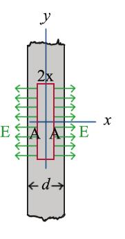 1. ába. Téeősség egy egyenletesen töltött szigetelő lemezben A lemezen kívül ( x > d/) a téeősség állandó 3 és étéke (.1.) maximuma, azaz E = ρ d ε (.1.3) együk észe, hogy a lemezen kívűl a té pontosan ugyanolyan, mint egy végtelen σ töltéssűűségű D lemez esetén, mivel σ = ρ d.