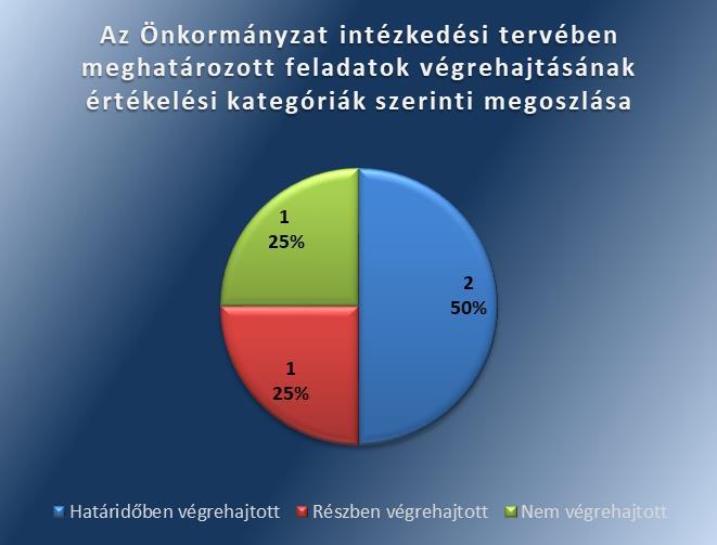 MEGÁLLAPÍTÁSOK Az ellenőrzött szervezetek az intézkedési tervben foglaltakat az előírt határidőben végrehajtották-e?