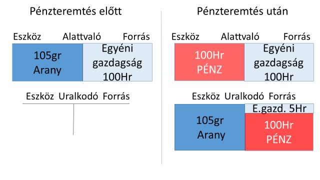 Természetesen ez a rendszer lehetővé teszi, hogy kereskedelmi bankok alakuljanak, akik a meglévő pénz többszöri kihitelezésével több követelésre tesznek szert, mint amennyi pénz valójában van a
