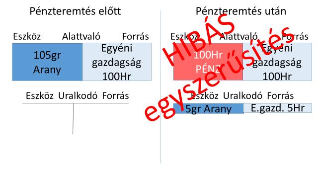 ígéret (pénzügyi forrás) teljesítettnek is volna tekinthető. Tehát az érmét megfeleltethetnénk az aranynak valós eszköz: Ez azonban két okból is hiba volna.