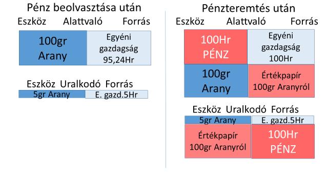 A zavart tehát az okozza, hogy a pénz (pénzügyi eszköz) minden egyes esetben az arannyal (valós eszközzel) együtt mozog.