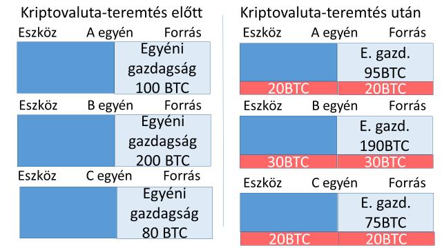 aranypénz helyett a bankokban letétbe tett érmék helyett a bankok bankjegyeket bocsájtottak ki, illetve hitellel teremtettek pénzt. 3.