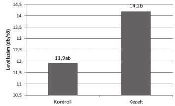 68 kertgazdaság 2018. 50. (2) dísznövény EREDMÉNYEK ÉS ÉRTÉKELÉSÜK VEGETATíV és GENERATíV PARAMéTEREK AlAKUlÁSA A könnyebb áttekinthetőség érdekében a kapott eredményeket a 3.