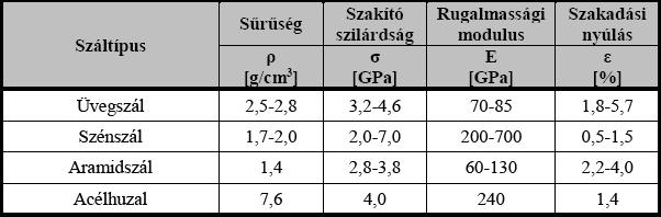 Mesterséges szálak jellemzői 11 / 36 Üvegszál Szénszál Aramidszál Olcsó Nagy szilárdság Nagy ütésállóság Alapanyag nagy mennyiségben rendelkezésre áll UV stabil Kis