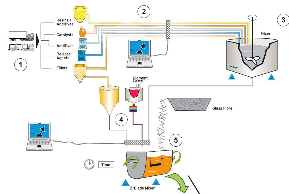 (SMC) Bulk molding