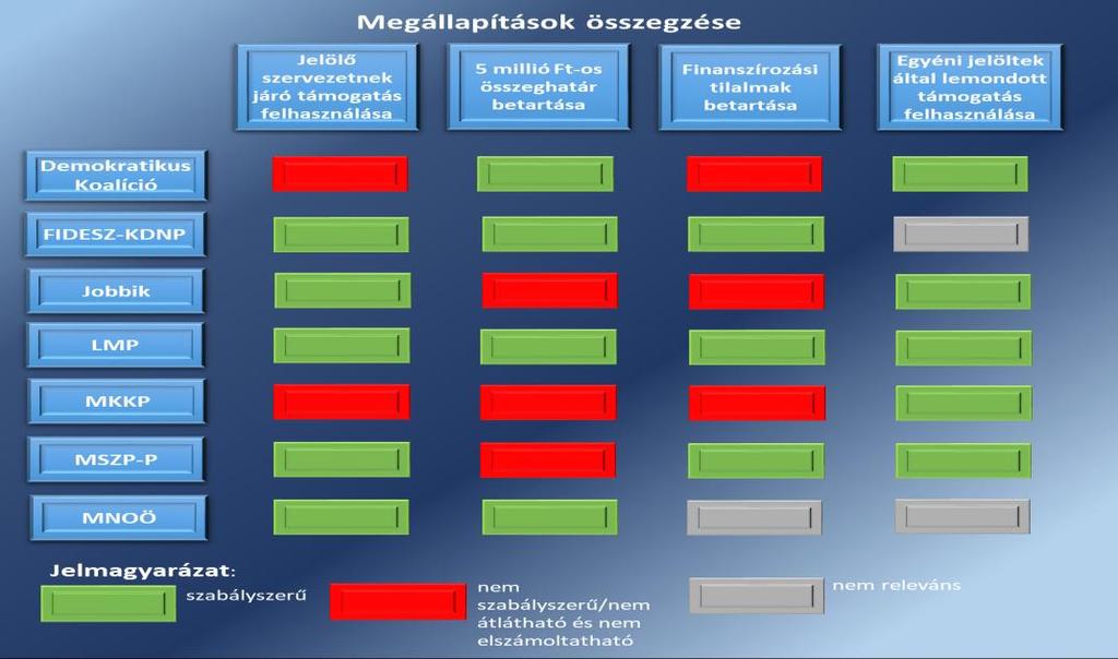 ÖSSZEGZÉS A Fidesz-Magyar Polgári Szövetség-Kereszténydemokrata Néppárt, a Jobbik Magyarországért Mozgalom, a Lehet Más a Politika, a Magyar Szocialista Párt-Párbeszéd Magyarországért Párt és a