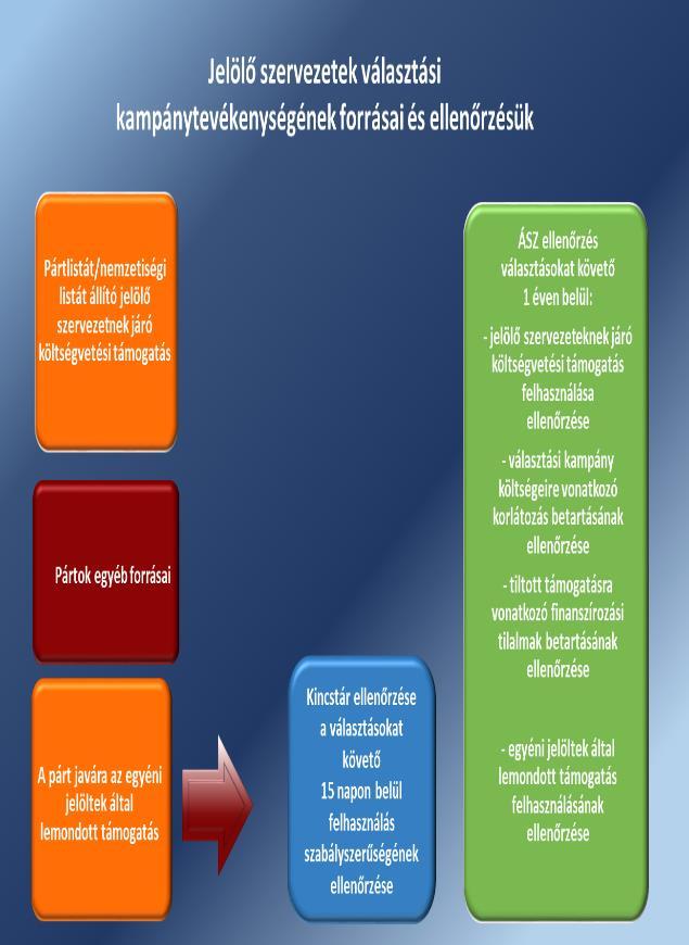 AZ ELLENŐRZÉS TERÜLETE Az ellenőrzés a pártlistákra leadott összes érvényes szavazat legalább 1%-át megszerzett jelölő szervezetekre, a Demokratikus Koalícióra, a Fidesz-Magyar Polgári