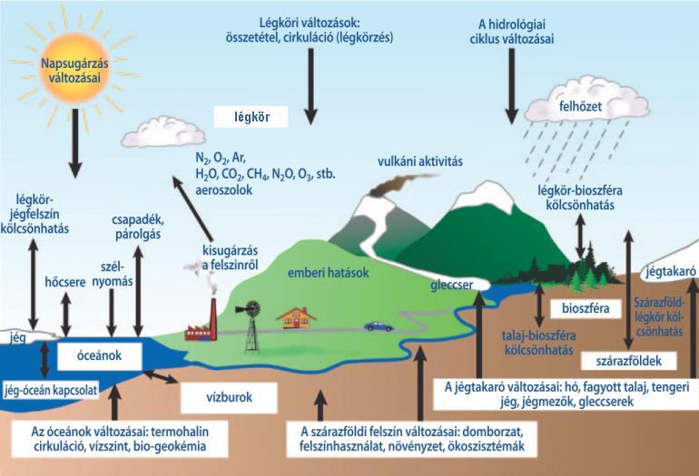 Forrás: Klímamodellező Csoport Éghajlati modellezés Éghajlati rendszer Folyamatai, változásai a fizikai törvényeket leíró modellek segítségével