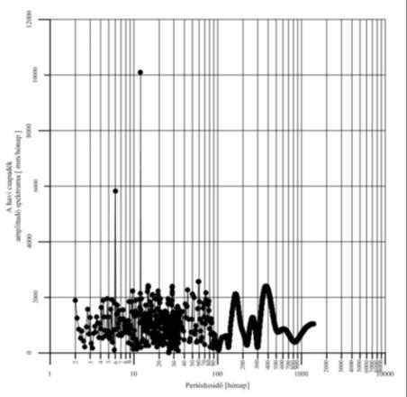 hosszúságú nagy amplitúdója miatt - a 20 %-os értéknél kisebb relatív amplitúdóval rendelkeznek, ennek ellenére a csapadék időbeliségében így is figyelembe kell venni őket.