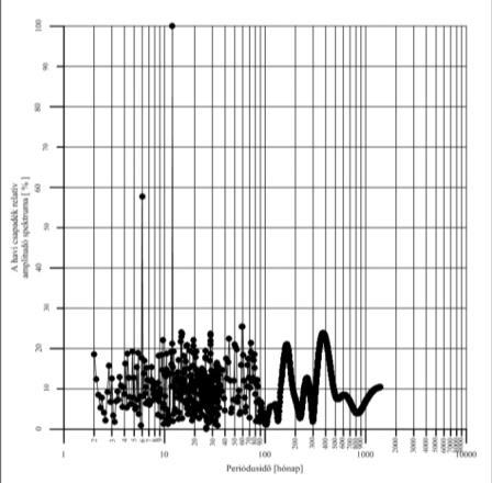 éves, (AY(T) max = 28,61 %), 1,13 1,15 éves (AY(T) max = 23,14 %), 1,2 1,21 éves (AY(T) max = 23,08 %), 3,42 3,67 éves (AY(T) max = 22,83 %), 0,4 0,43 éves (AY(T) max = 22,76 %), 2,36 2,39 éves