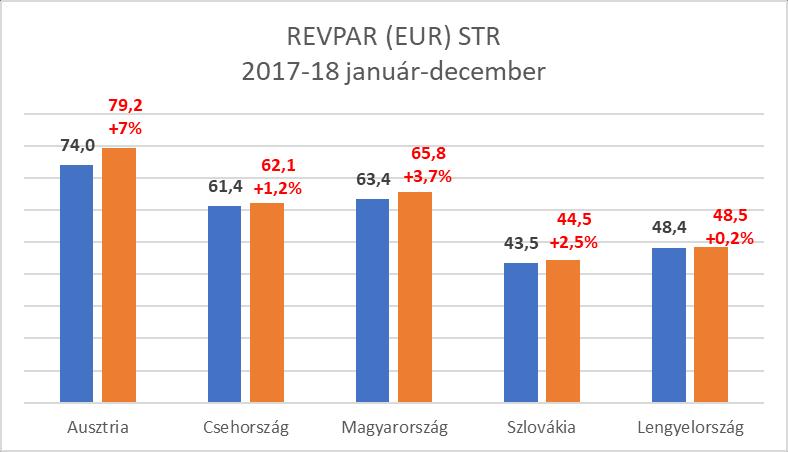 4 - Budapesten december végéig a szállodák átlagos kihasználtsága 76% (a bázisnál 1,8%ponttal nagyobb), bruttó átlag szobaára 27.055 Ft (b.index: 106,6%), bruttó REVPAR mutatója 20.