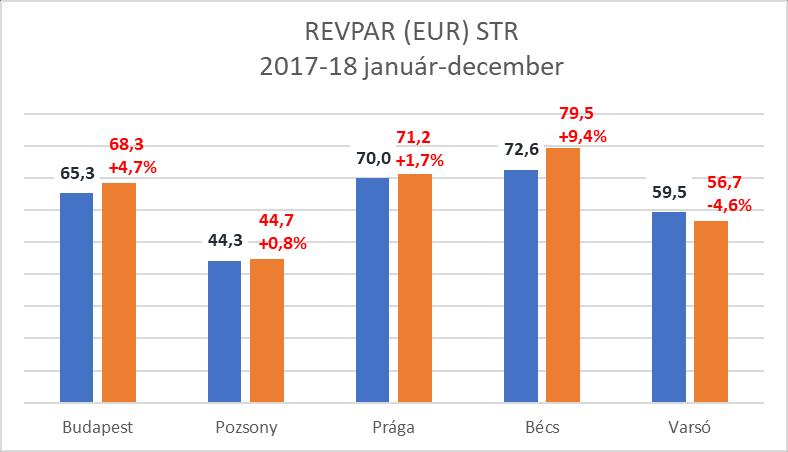 805 millió Ft bruttó szállásdíj bevételt (b.index: 110,2%), illetve 222.789 millió Ft bruttó összes forgalmat (index: 107,6%) értek el. - A bruttó 147.805 millió Ft szoba árbevételből 14.