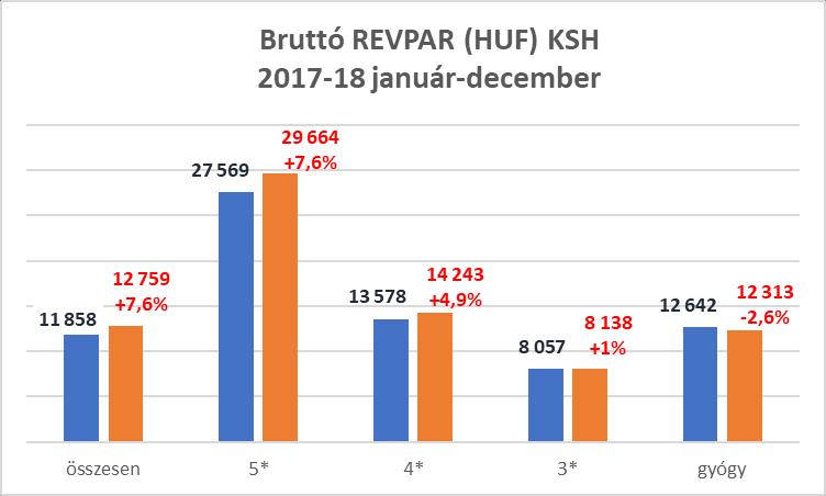 5 - A KSH adatai alapján december végéig a vidéki szállodák összes bruttó forgalma 230.312 millió Ft (b.index: 110,1%), bruttó szoba árbevétele 118.132 millió Ft (b.index: 104,3%) volt.