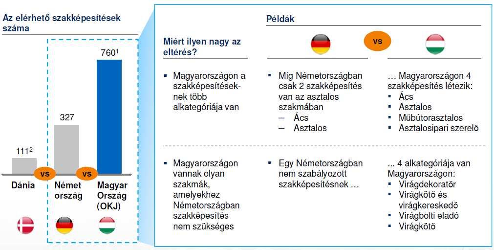 A túl specifikus és merev képzési jegyzék (OKJ) nehezíti a munkához