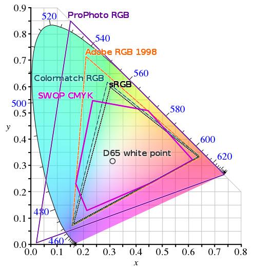 Az RGB színtér Három szín (R: piros; G: zöld; B: kék) additív keverésével dolgozik.