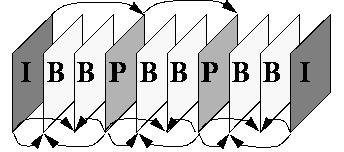 Sorrendek A B-típusú képek kódolásnál előre mozognak, hogy a szomszédos I- és P-típusok után legyenek. Egyszerűsíti a pufferelést.