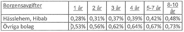 3 (6) Den modell som tillämpas i många kommuner och som överensstämmer med SABO/SKL s rekommendation samt PWC s rekommendation till Hässlehem ska innehålla följande parametrar: 1.