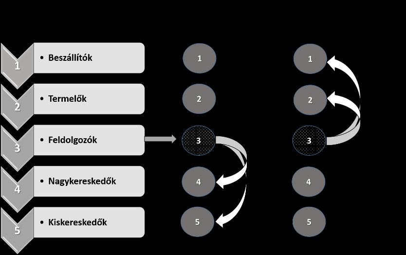 A döntési szakasz, a QSPM A húsfeldolgozással és értékesítéssel foglalkozó vállalkozás az integrációs stratégiák közül az előre