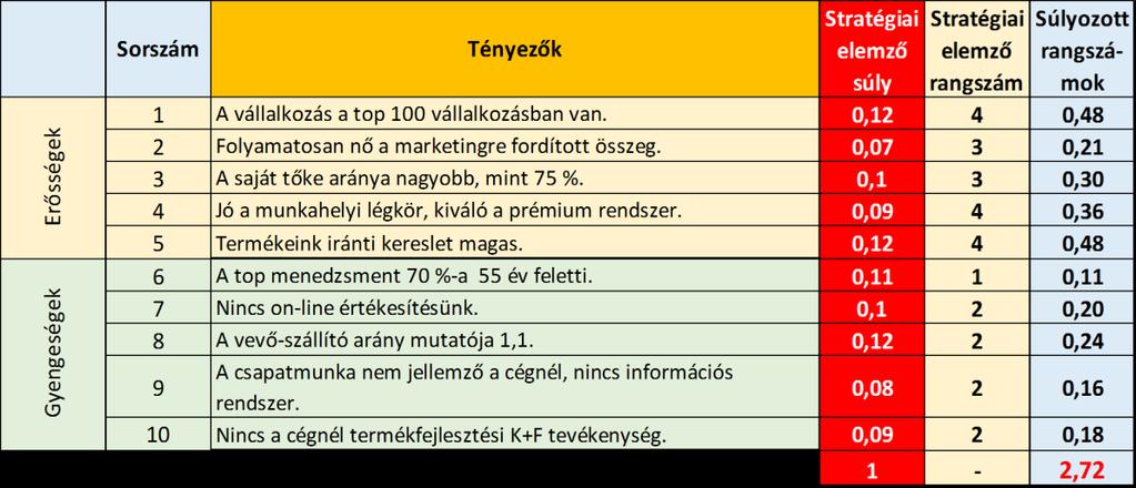 A döntési szakasz logikája Stratégiai elemző Stratégiai elemző Súlyozott rangszá- súly rangszám mok 1 A félkész termékek iránti kereslet 10%-al nő évente.