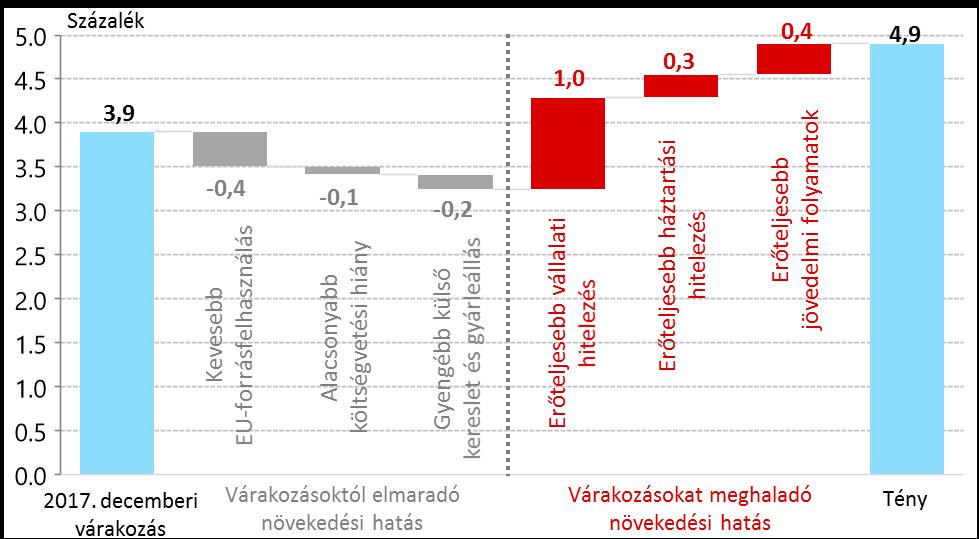 A vállalati szegmens mellett a háztartási hitelezés növekedése is a korábban vártnál erőteljesebb ütemben folytatódott. A bővülés a lakás- és fogyasztási hitelek körét egyaránt érintette.