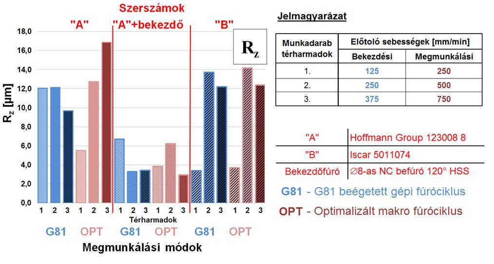 A technológiai paraméterek hatásának vizsgálata fúrási kísérletek során furatoknál, azon belül is az optimalizált fúróciklus eredményeinél, az eddigi mérésektől eltérően, minden esetben megfigyelhető