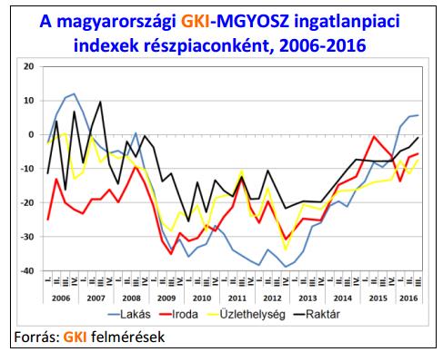 CITY-FORM 2000 KFT. 24/12 Az ingatlan.com elemzése szerint folytatódhat a növekedés a lakásépítési piacon.