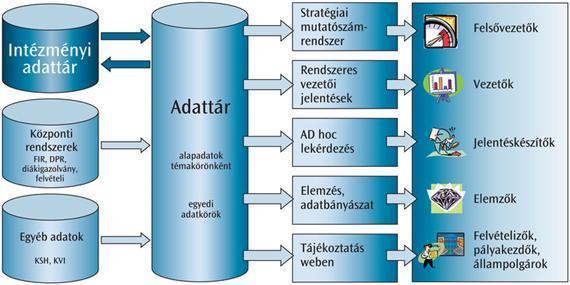 Adattár alapú Vezetői Információs