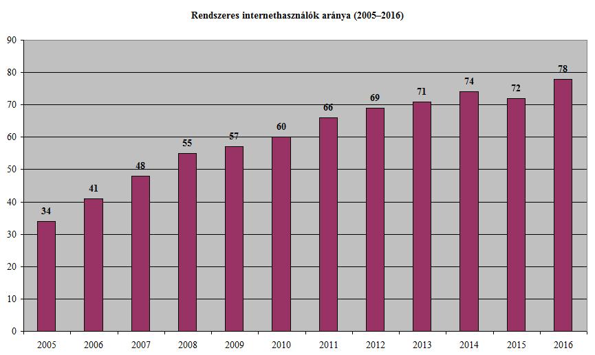 124 35. ábra: Rendszeres internethasználók aránya, készítette a szerző, forrás: [98] A legelterjedtebb kommunikációs eszköz az elektronikus levél üzenet küldés és fogadás.