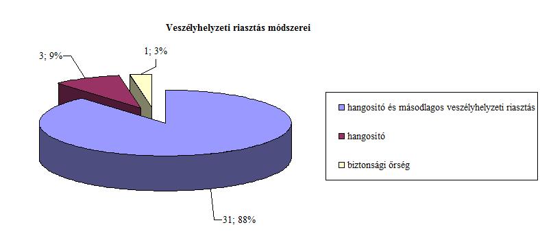 126 37. ábra: Veszélyhelyzeti riasztás módszerei, készítette a szerző A veszélyhelyzeti riasztás áramszünet esetére a 34 esetből 32 esetben megtervezésre került.